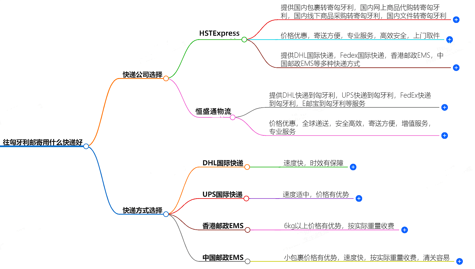 往匈牙利郵寄