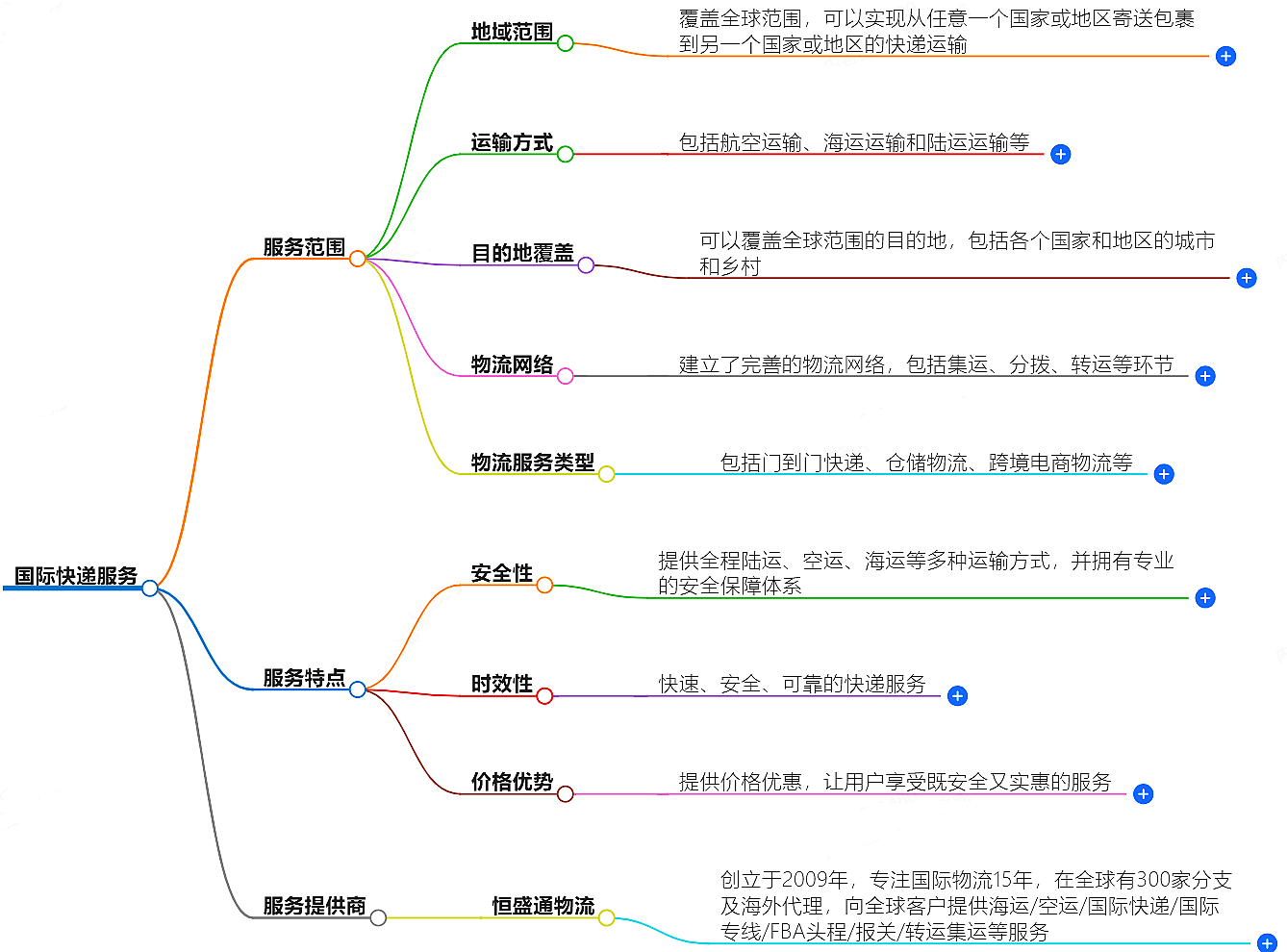 國際快遞服務(wù)