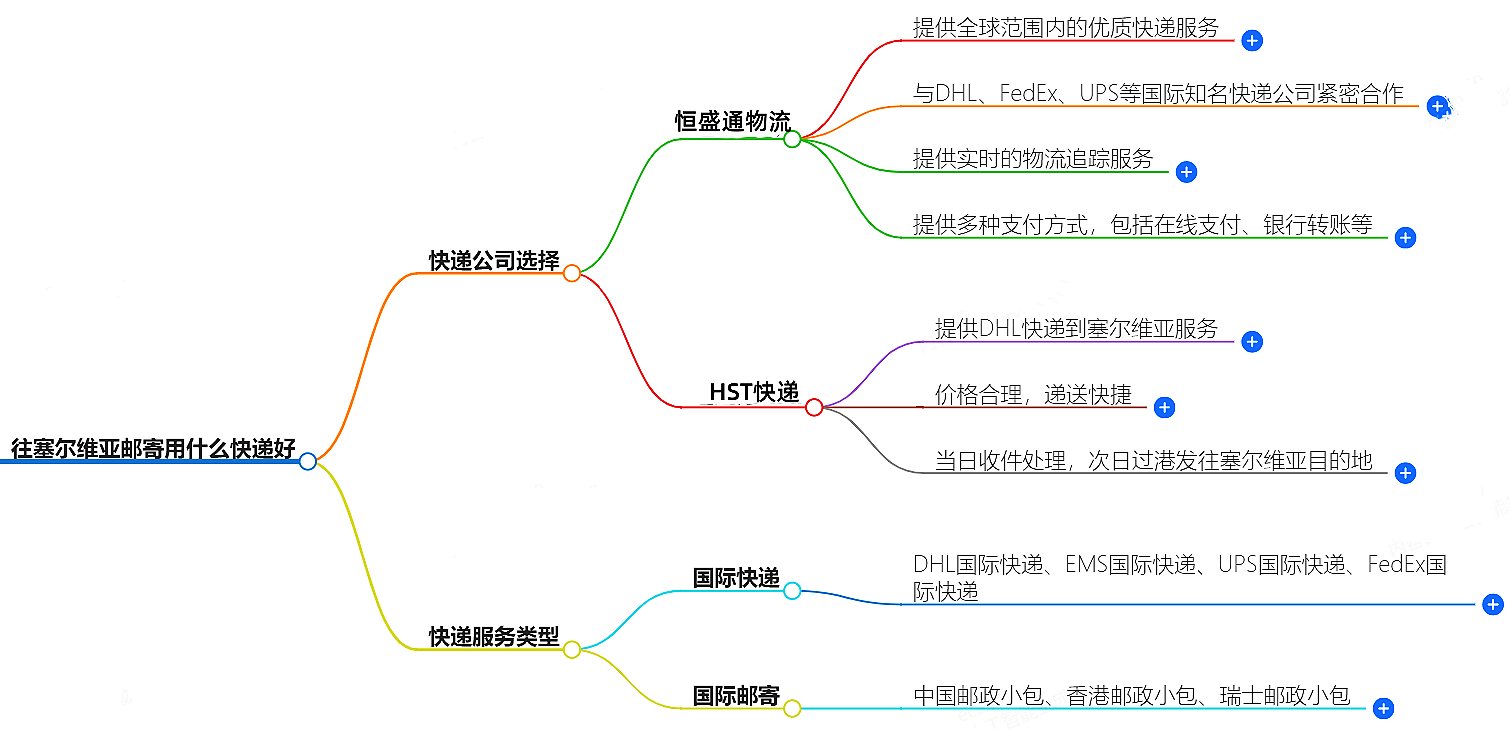 往塞爾維亞郵寄