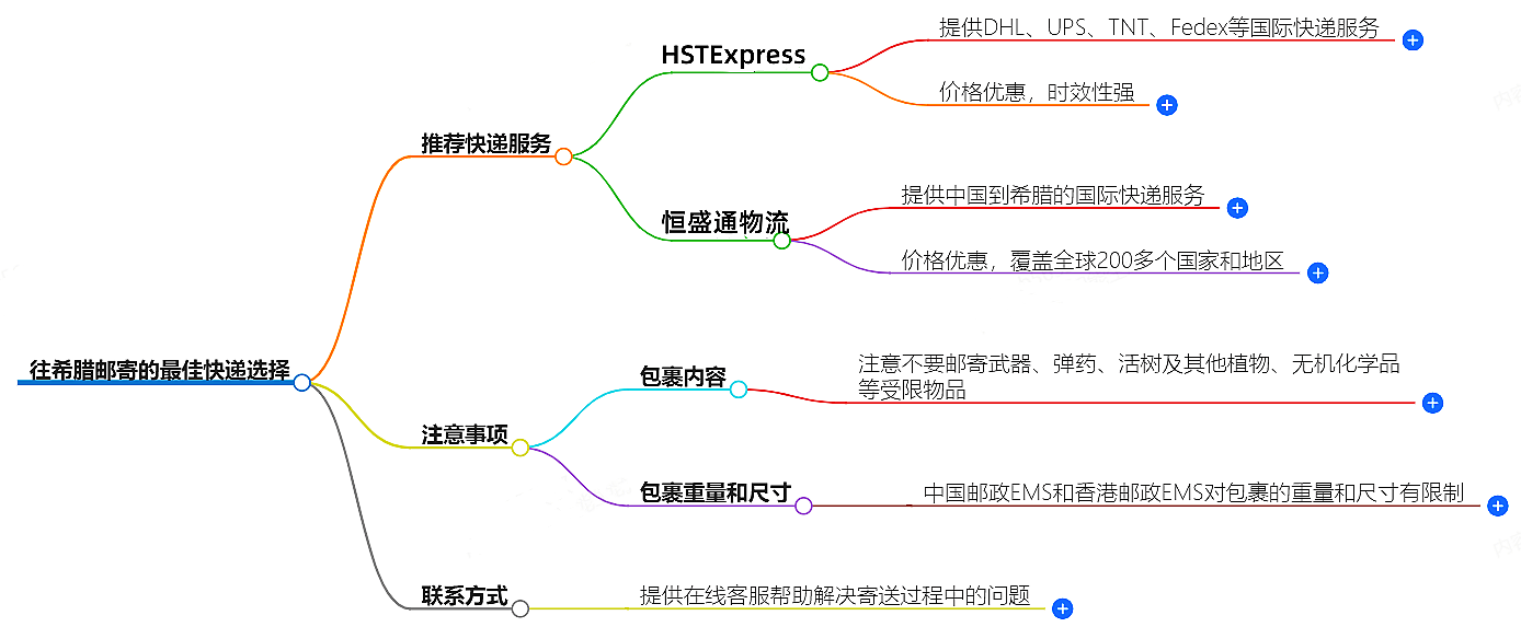 往希臘郵寄