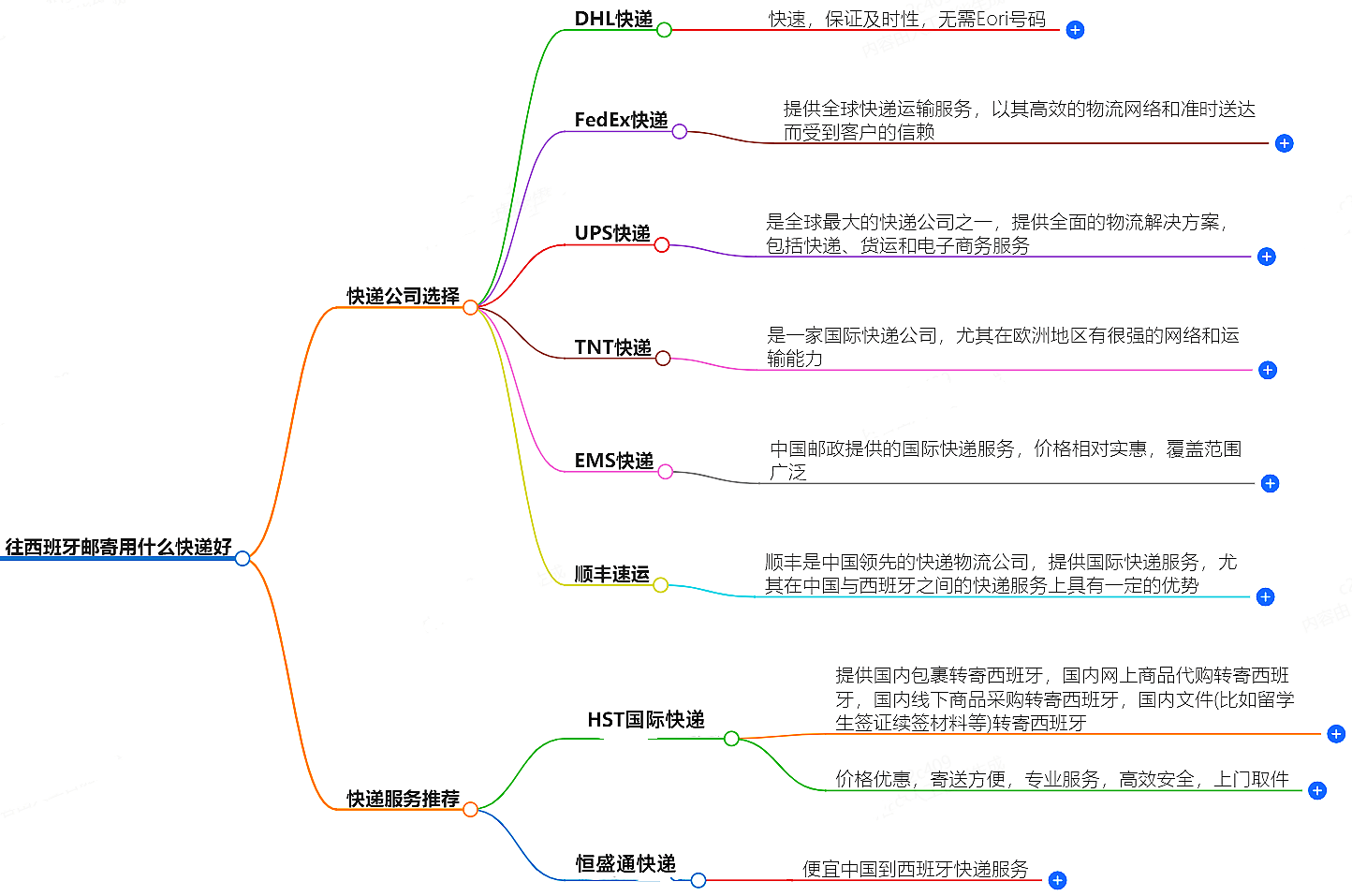 往西班牙郵寄