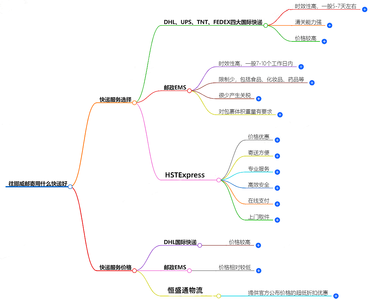 往挪威郵寄.png