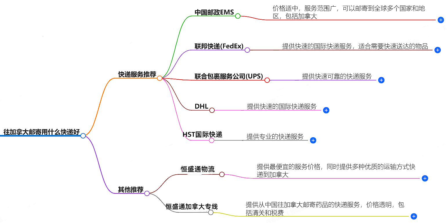 往加拿大郵寄