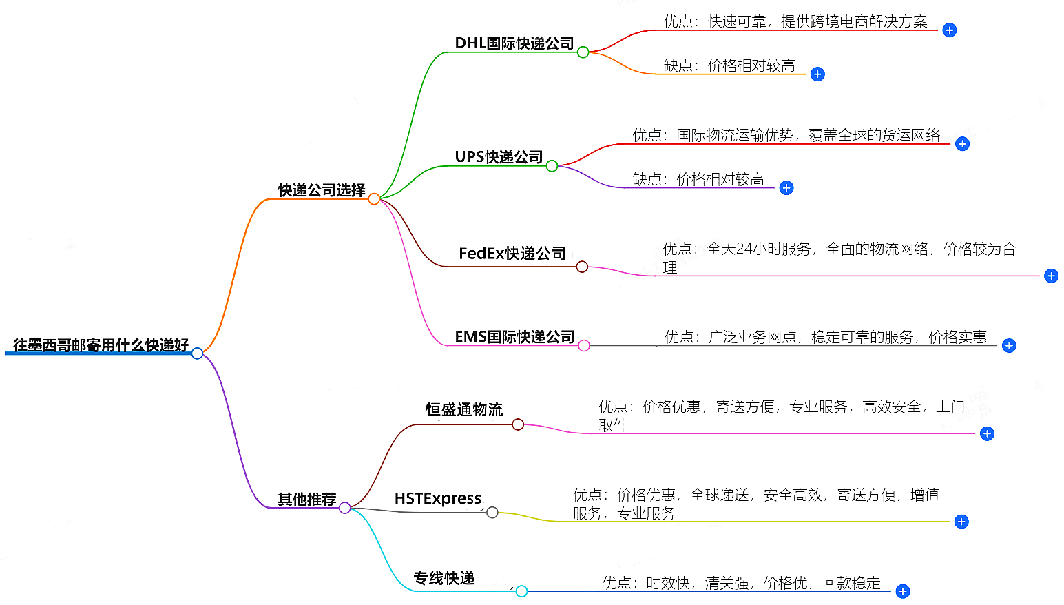 往墨西哥郵寄