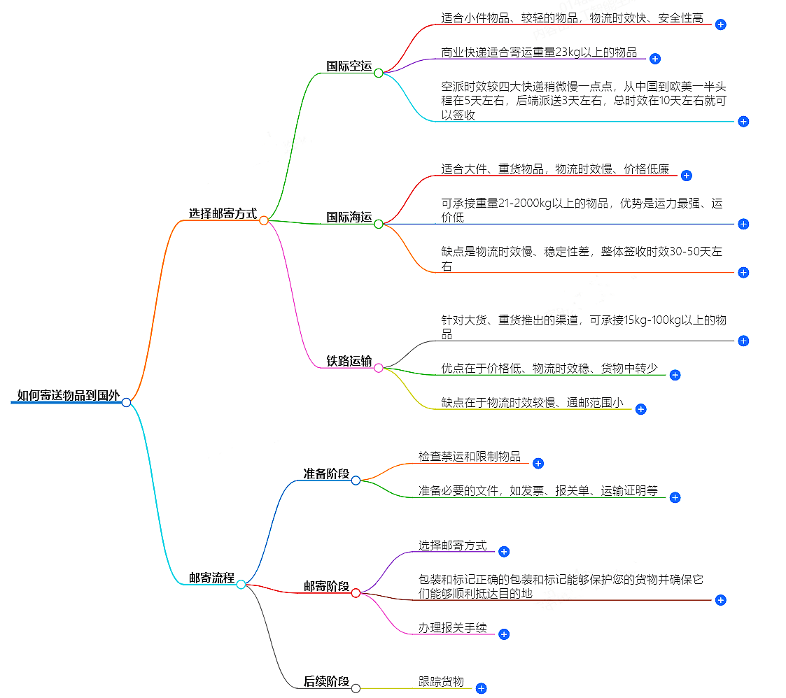 如何寄送物品到國外？
