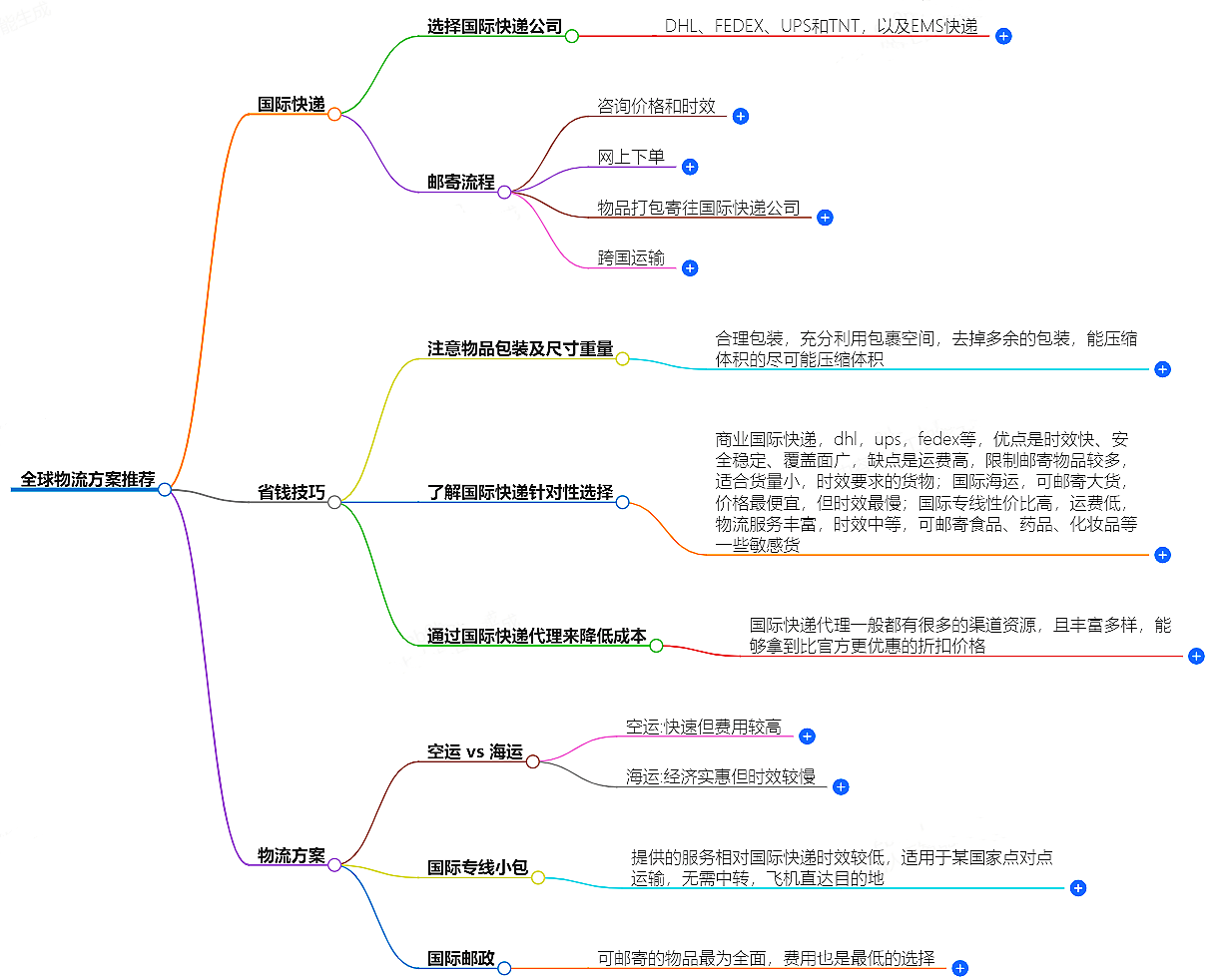 全球物流方案推薦-物品寄送便捷快速