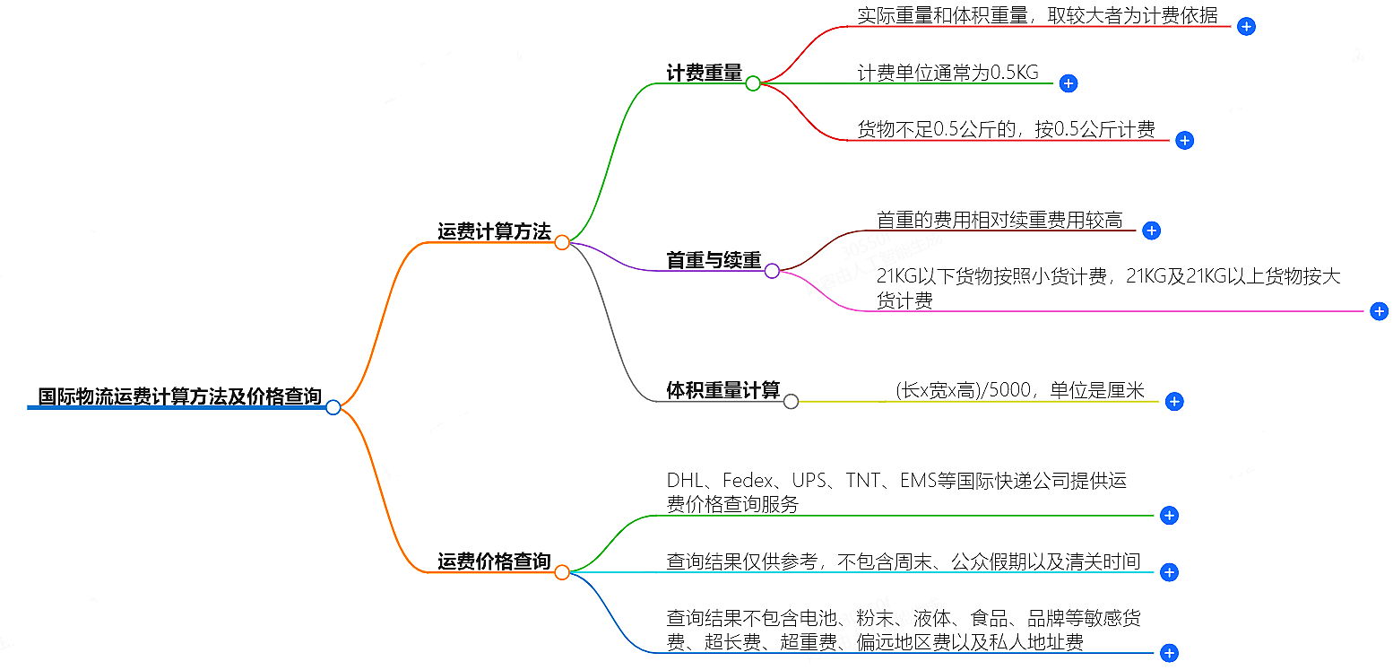 國際物流運費計算方法