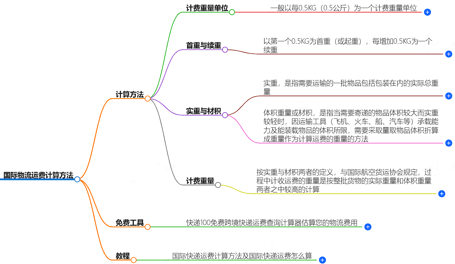 物流運(yùn)費(fèi)工具