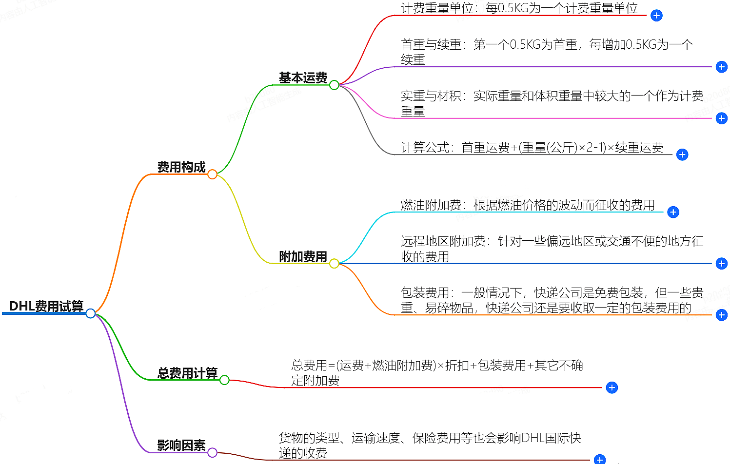 DHL費用計算