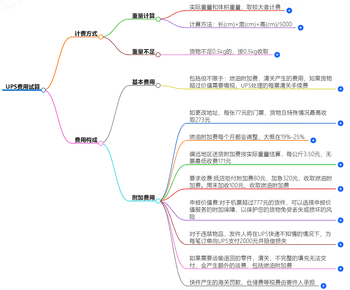 UPS費(fèi)用計(jì)算