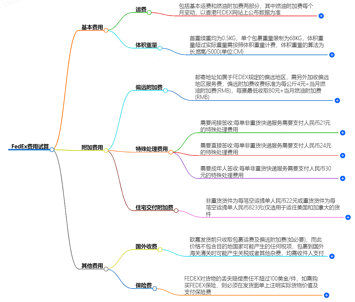 FedEx費用計算