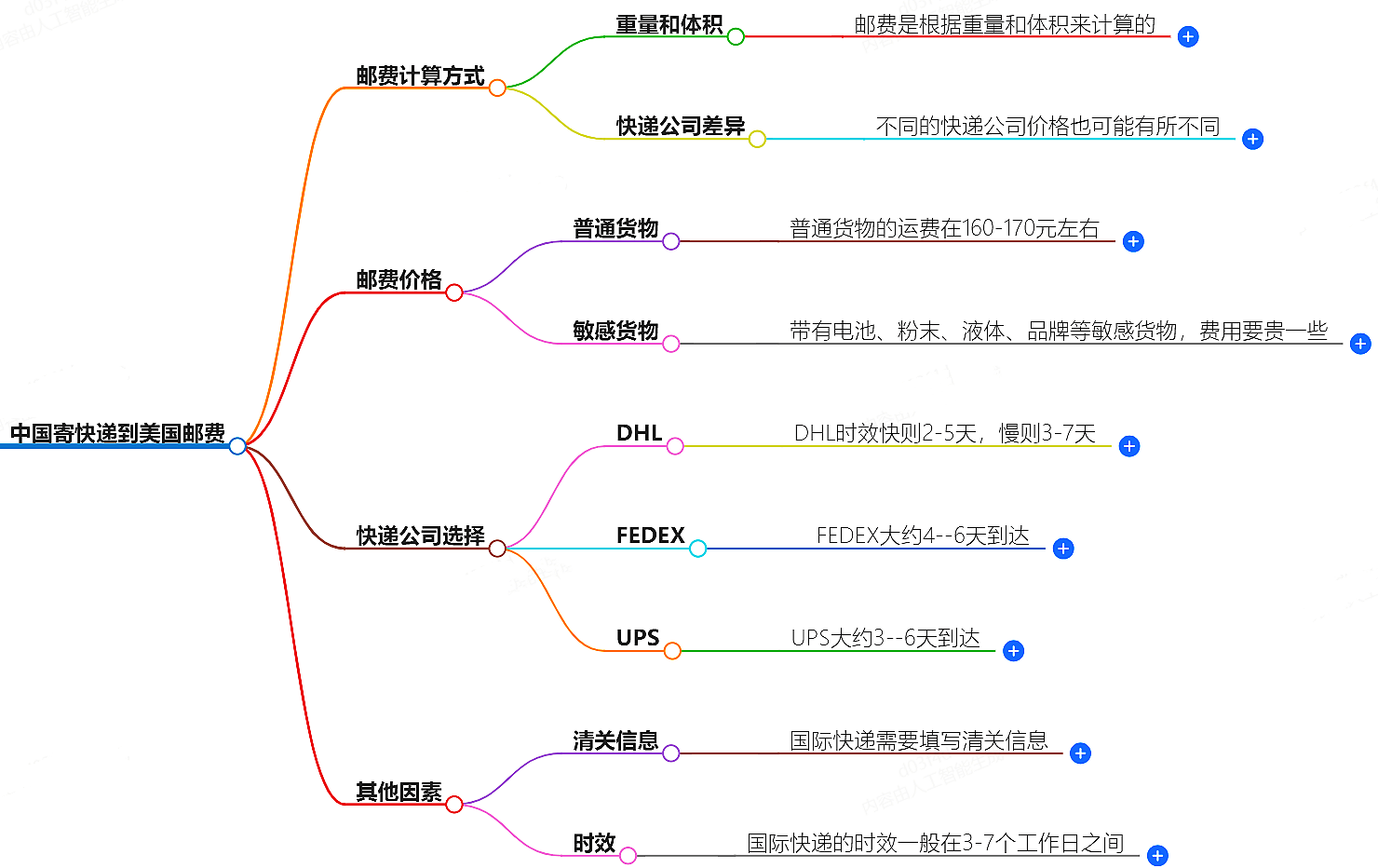 中國寄快遞到美國郵費大概是多少-快遞服務(wù)價格查詢