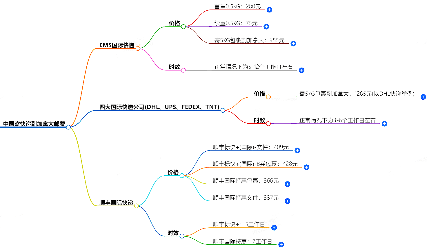 中國寄快遞到加拿大郵費大概是多少-快遞服務(wù)價格查詢