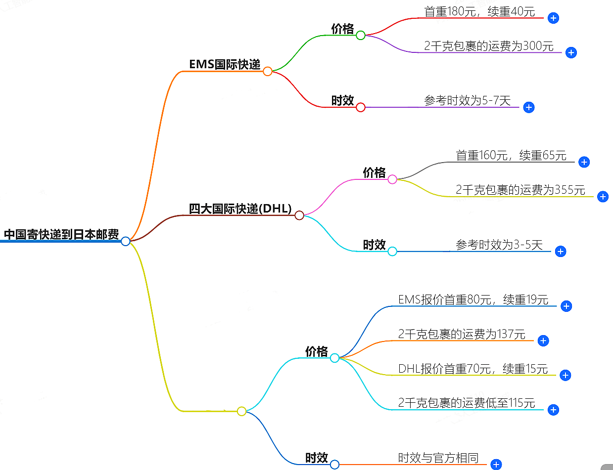 中國寄快遞到日本郵費大概是多少-快遞服務(wù)價格查詢