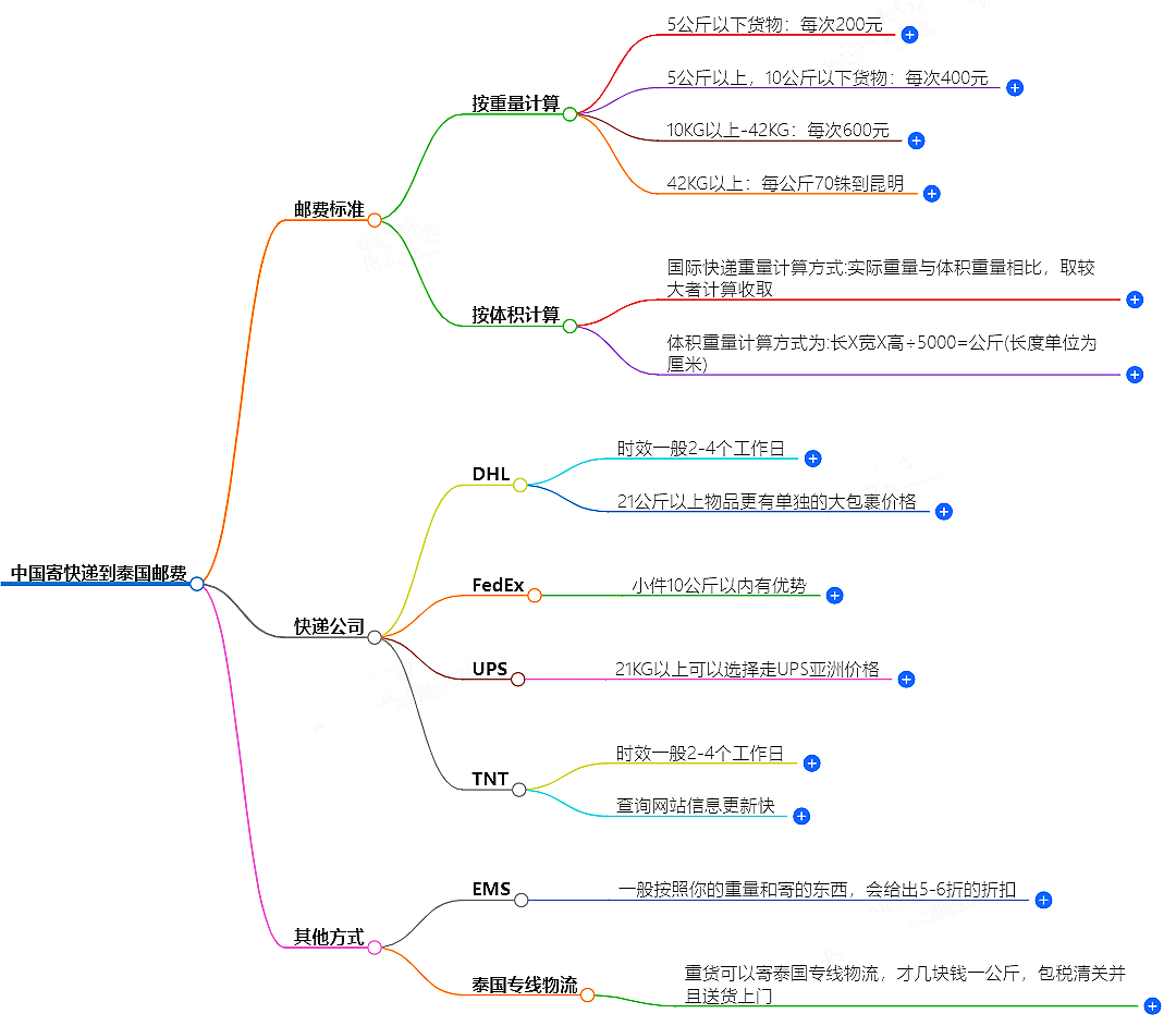 中國寄快遞到泰國郵費大概是多少-快遞服務(wù)價格查詢