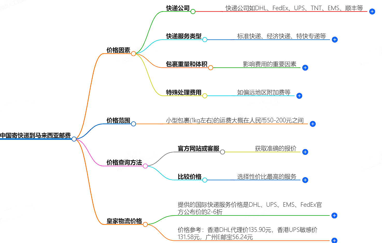 中國寄快遞到馬來西亞郵費大概是多少-快遞服務(wù)價格查詢