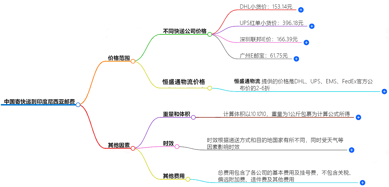 中國到印度尼西亞寄快遞多少錢