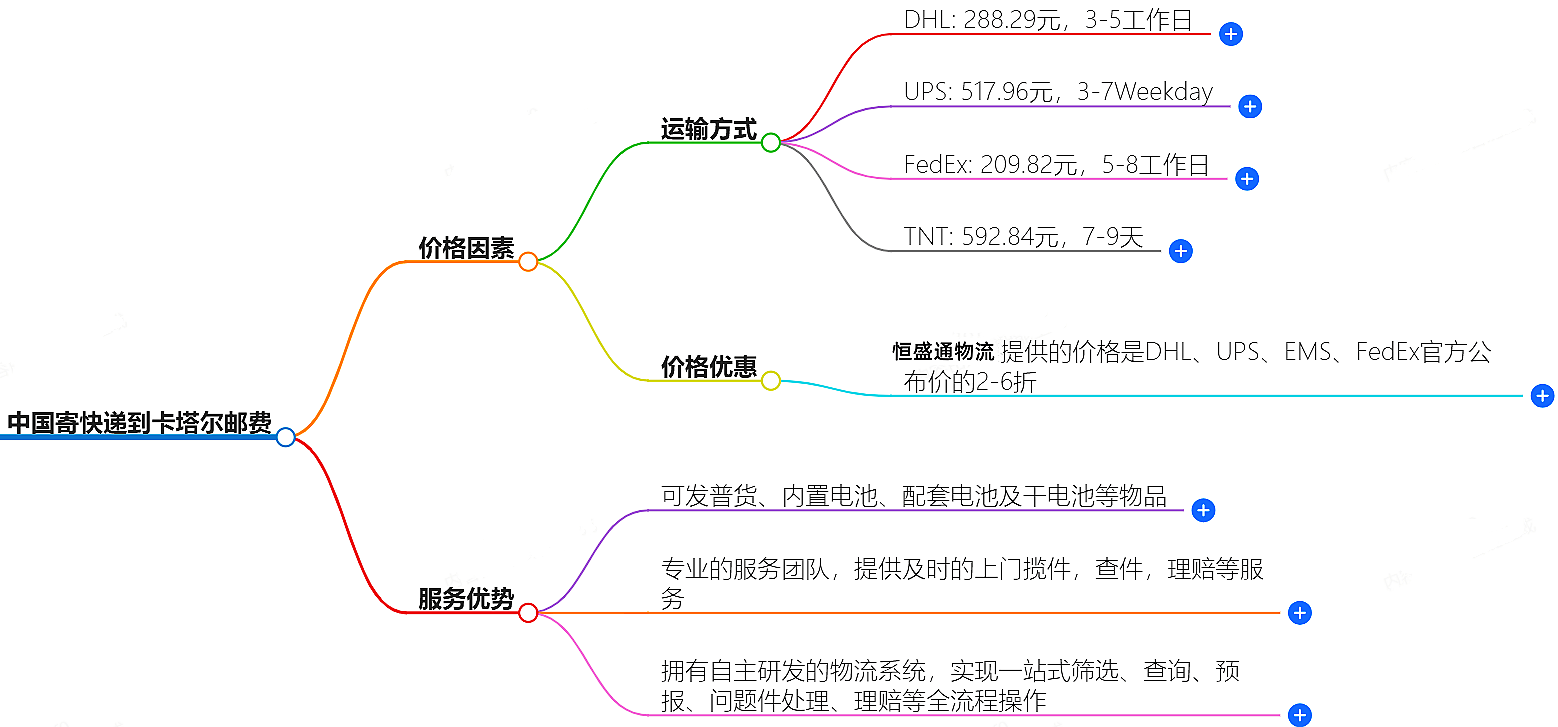 中國寄快遞到卡塔爾郵費大概是多少-快遞服務價格查詢