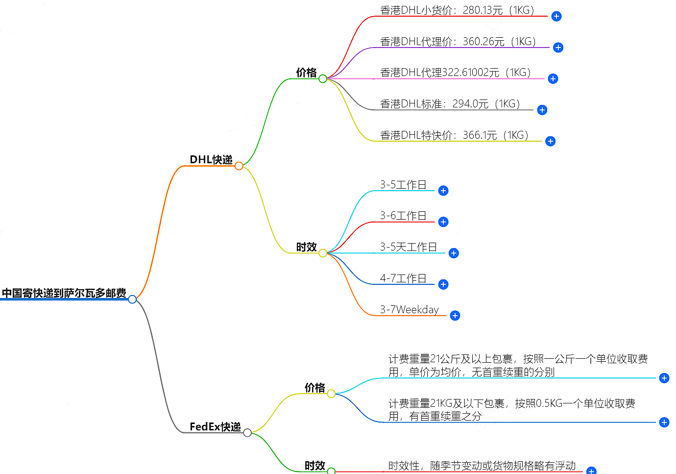 中國寄快遞到薩爾瓦多郵費大概是多少-快遞服務價格查詢