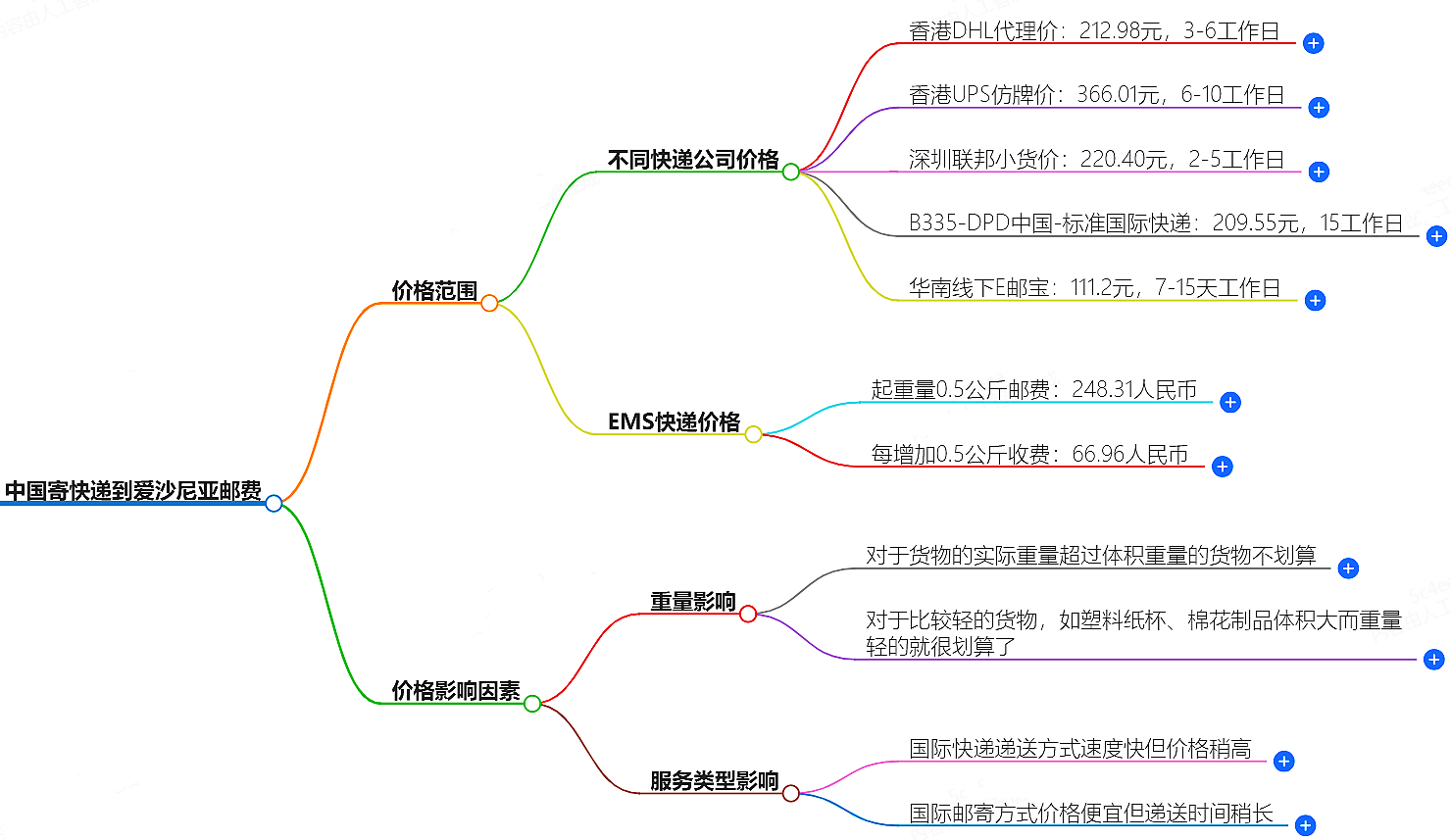 中國寄快遞到愛沙尼亞郵費大概是多少-快遞服務價格查詢