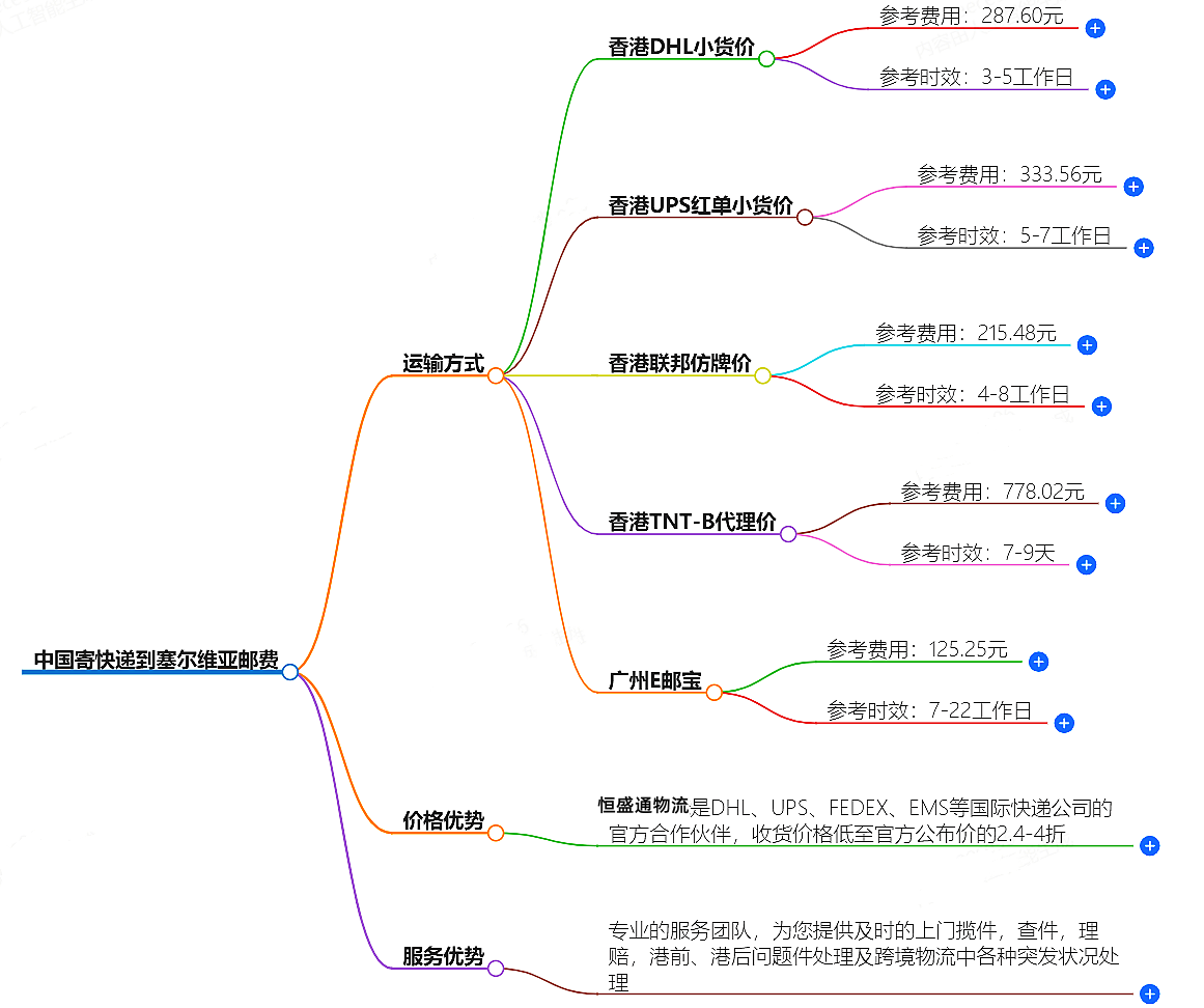 中國寄快遞到塞爾維亞郵費大概是多少-快遞服務(wù)價格查詢