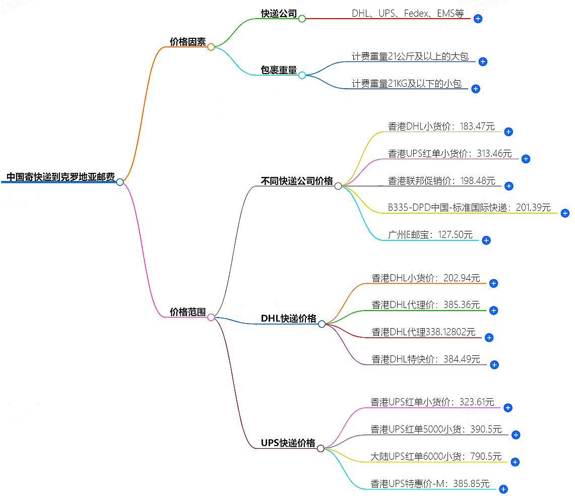 中國寄快遞到克羅地亞郵費大概是多少-快遞服務(wù)價格查詢