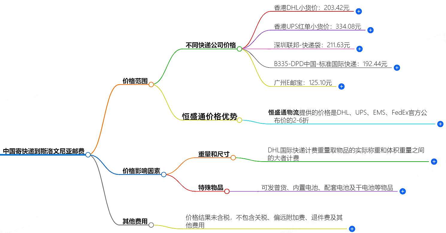 中國寄快遞到斯洛文尼亞郵費大概是多少-快遞服務(wù)價格查詢