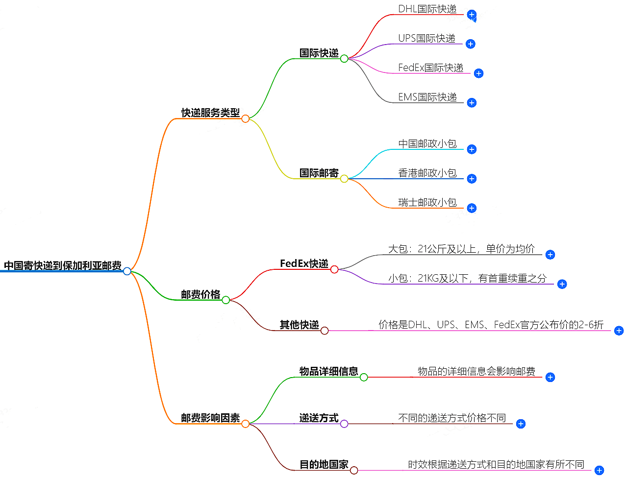 中國寄快遞到保加利亞郵費大概是多少-快遞服務(wù)價格查詢