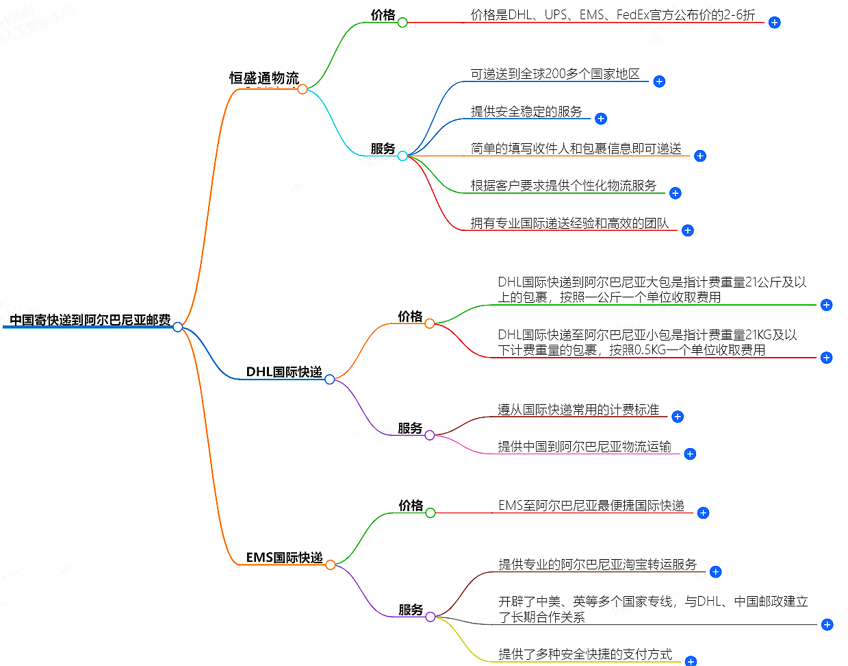 中國寄快遞到阿爾巴尼亞郵費大概是多少-快遞服務(wù)價格查詢