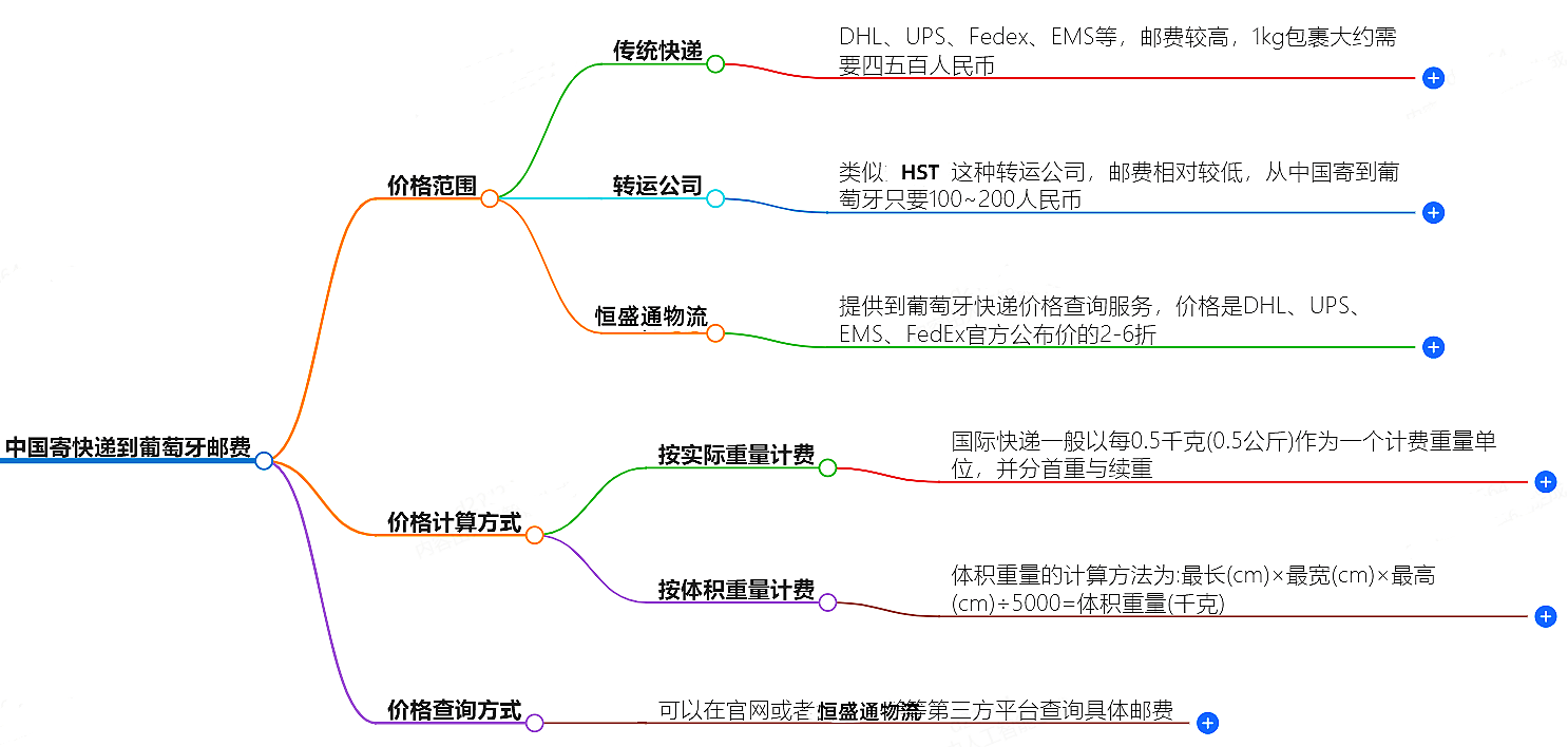 中國寄快遞到葡萄牙郵費大概是多少-快遞服務價格查詢