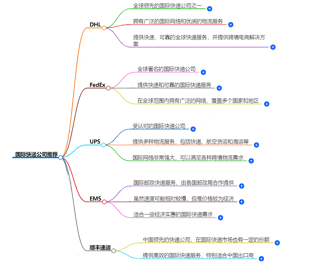 國際快遞公司推薦