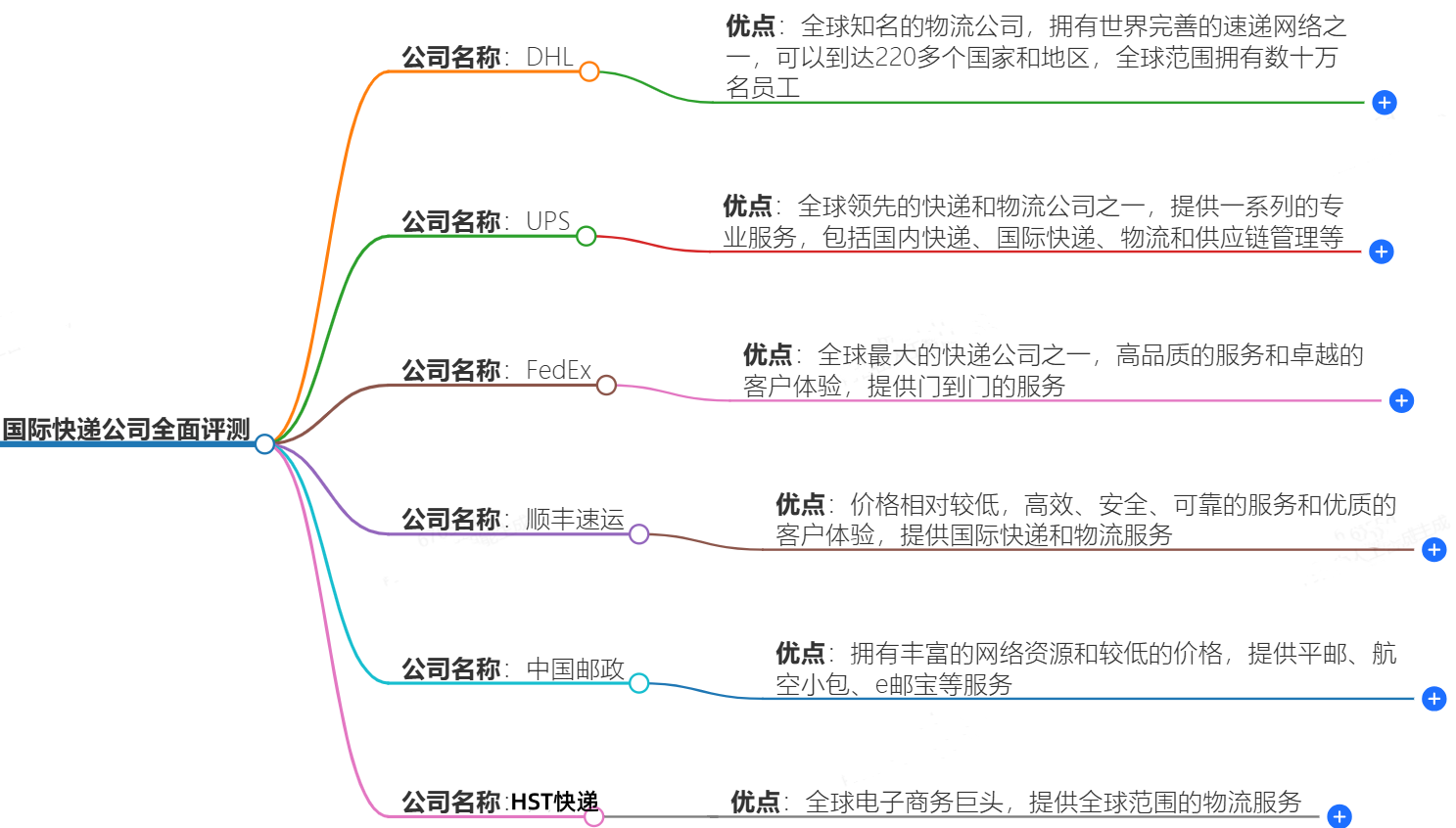 國際快遞公司全面評測：哪家更值得信賴？