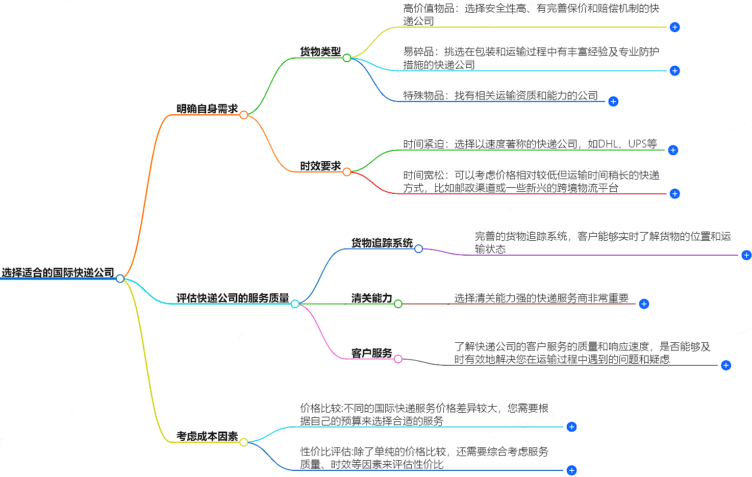 如何選擇適合你的國際快遞公司？