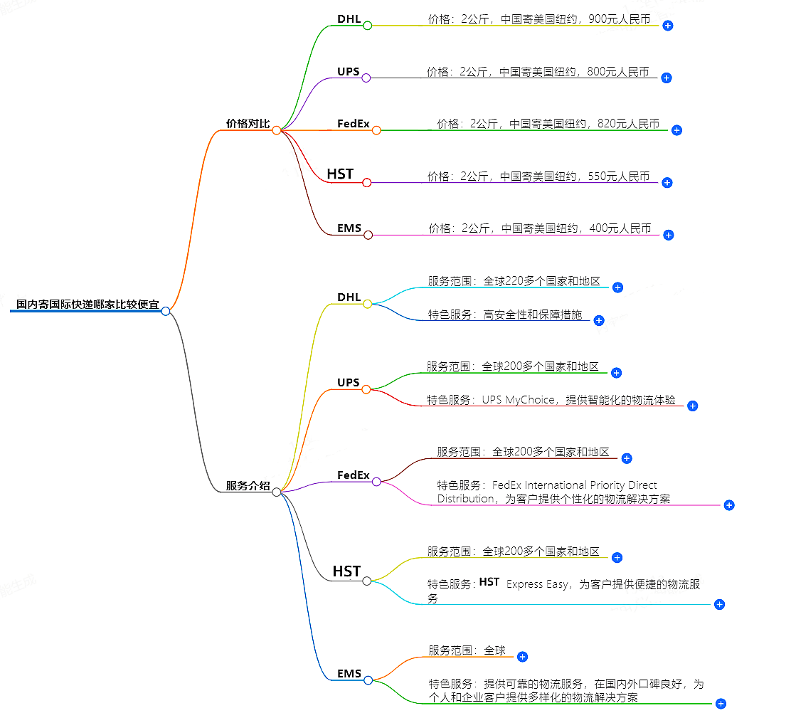 國內(nèi)寄國際快遞哪家比較便宜-價格對比及服務(wù)介紹
