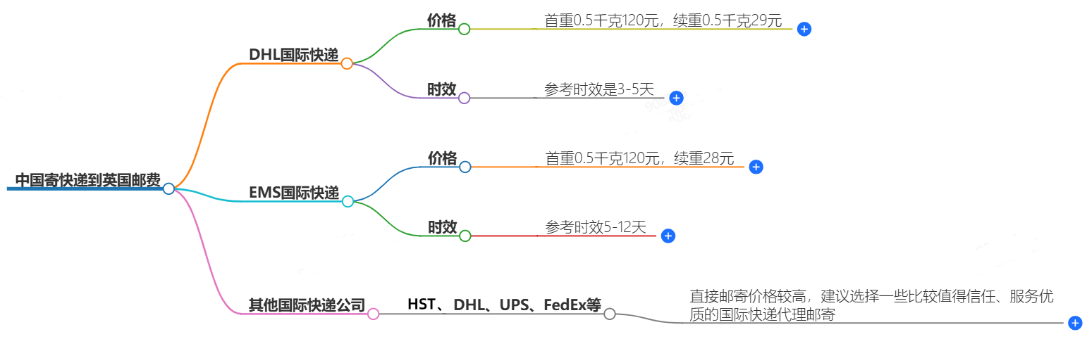 中國寄快遞到英國郵費大概是多少-快遞服務(wù)價格查詢