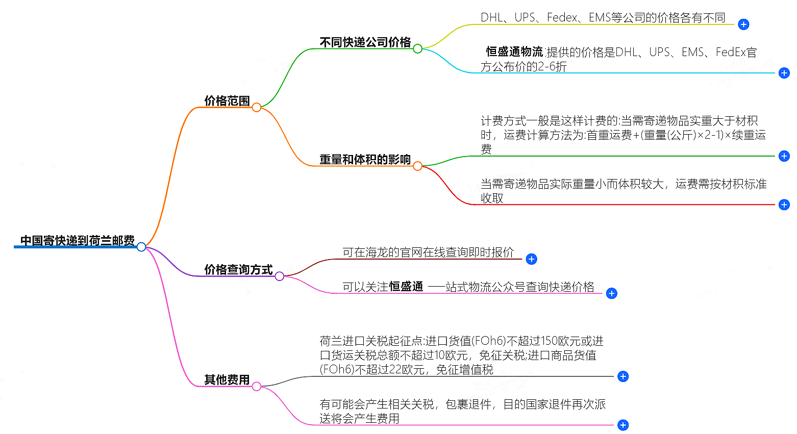 中國寄快遞到荷蘭郵費大概是多少-快遞服務價格查詢