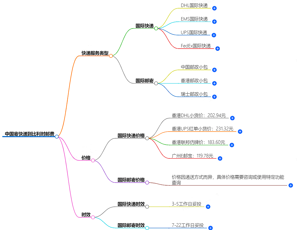 中國寄快遞到比利時郵費大概是多少-快遞服務價格查詢