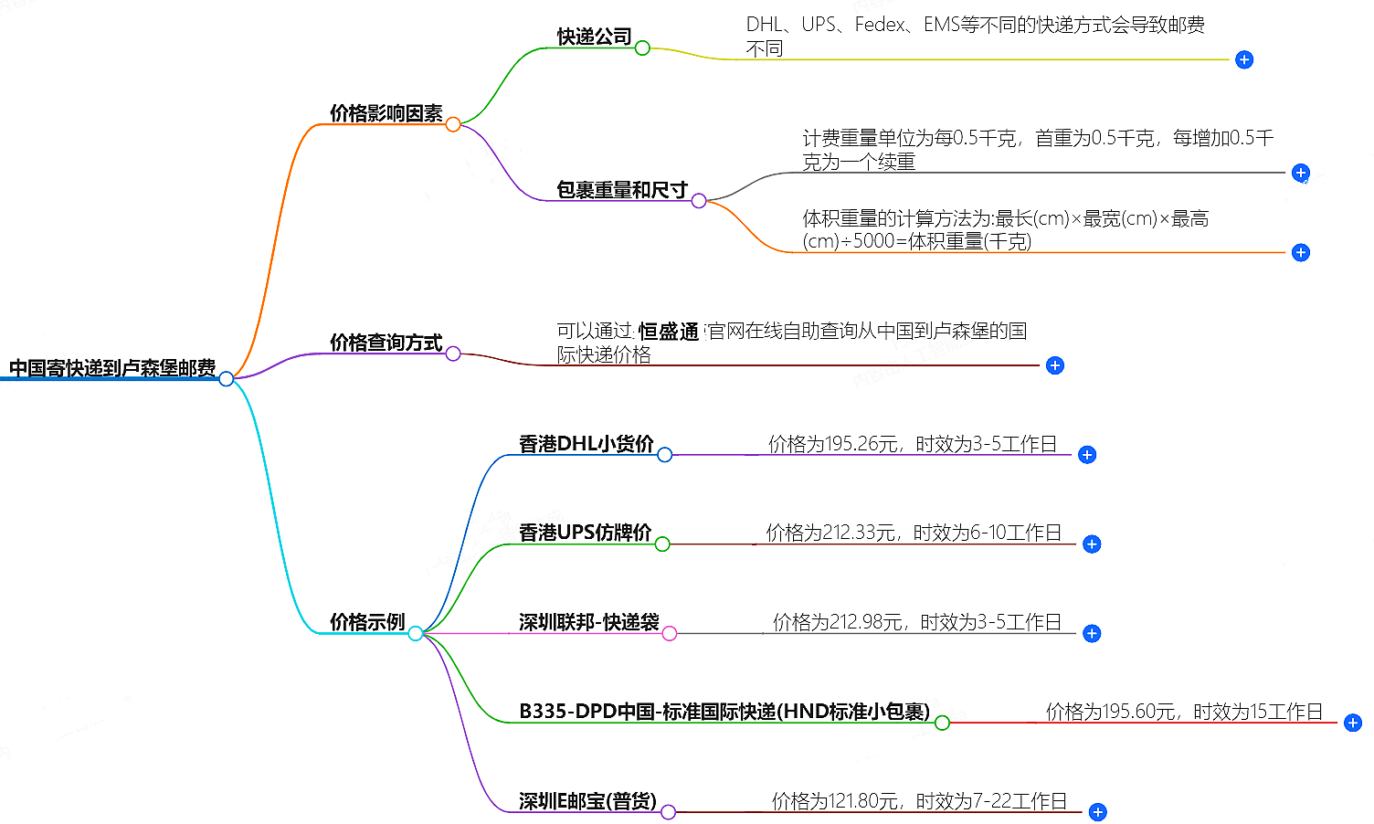 中國寄快遞到盧森堡郵費大概是多少-快遞服務價格查詢