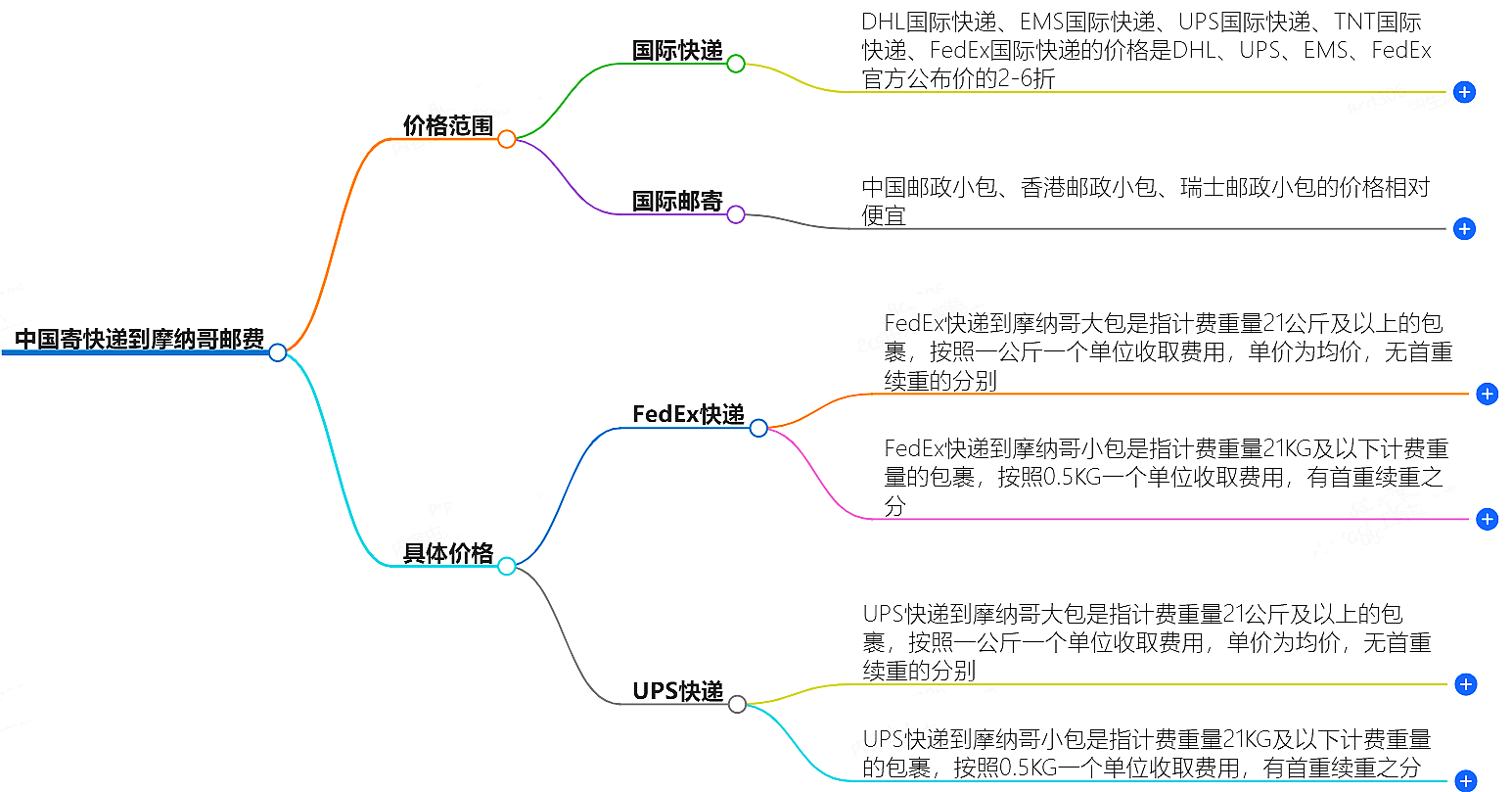 中國寄快遞到摩納哥郵費大概是多少-快遞服務價格查詢