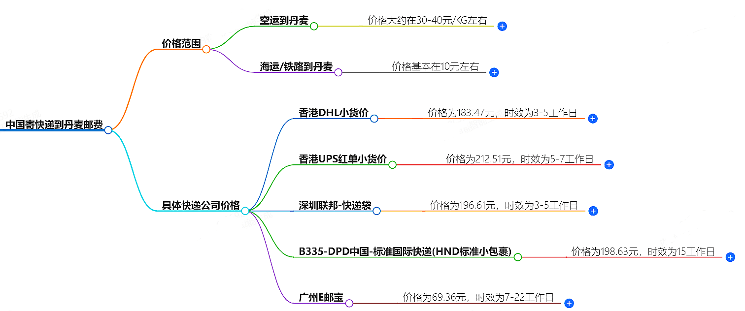 中國寄快遞到丹麥郵費大概是多少-快遞服務價格查詢