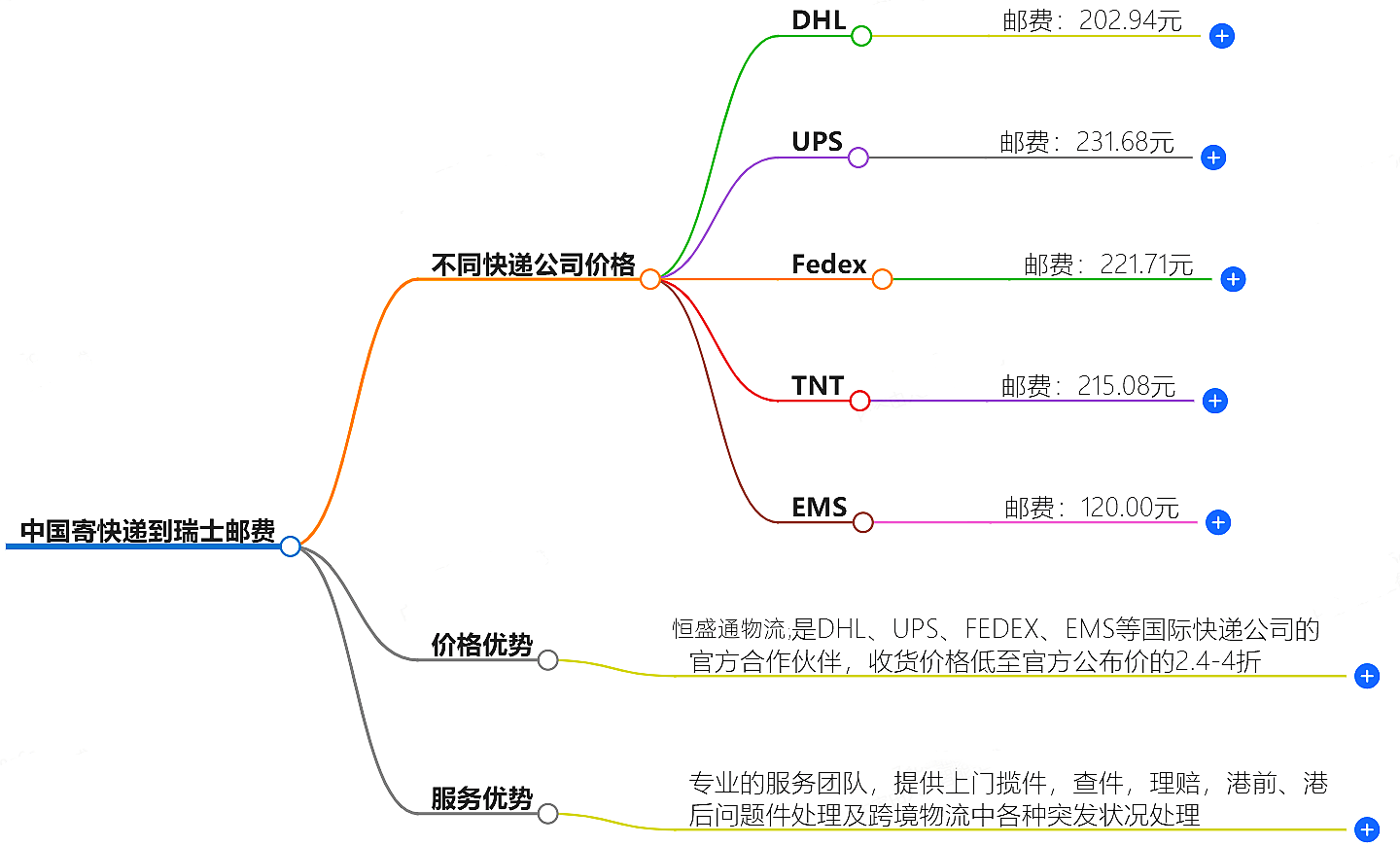 中國到瑞士寄快遞多少錢