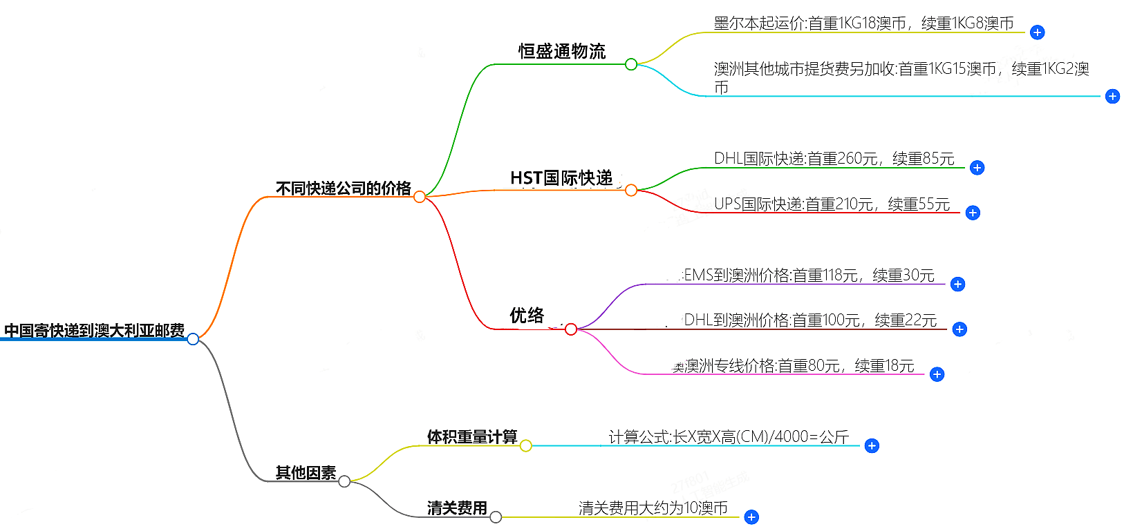 中國到澳大利寄快遞多少錢