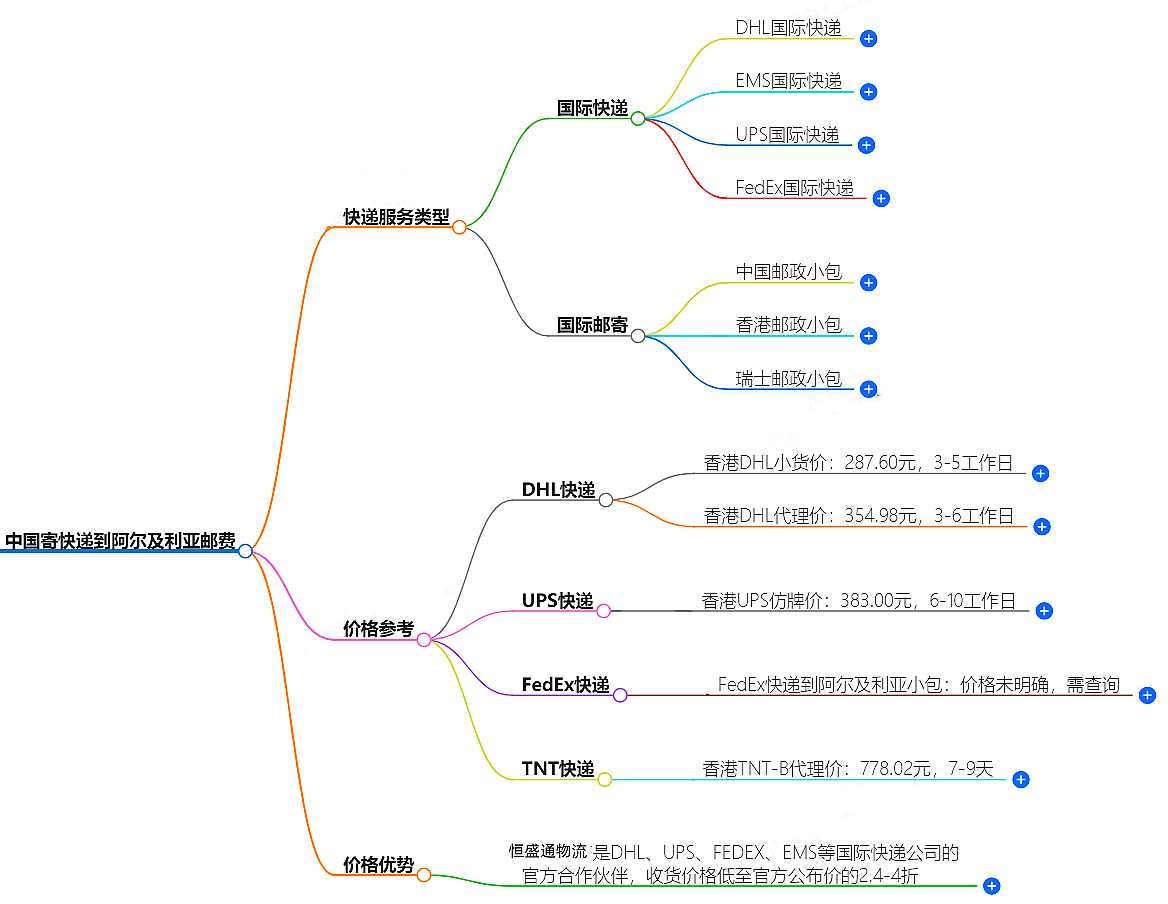 中國到阿爾及利亞寄快遞多少錢