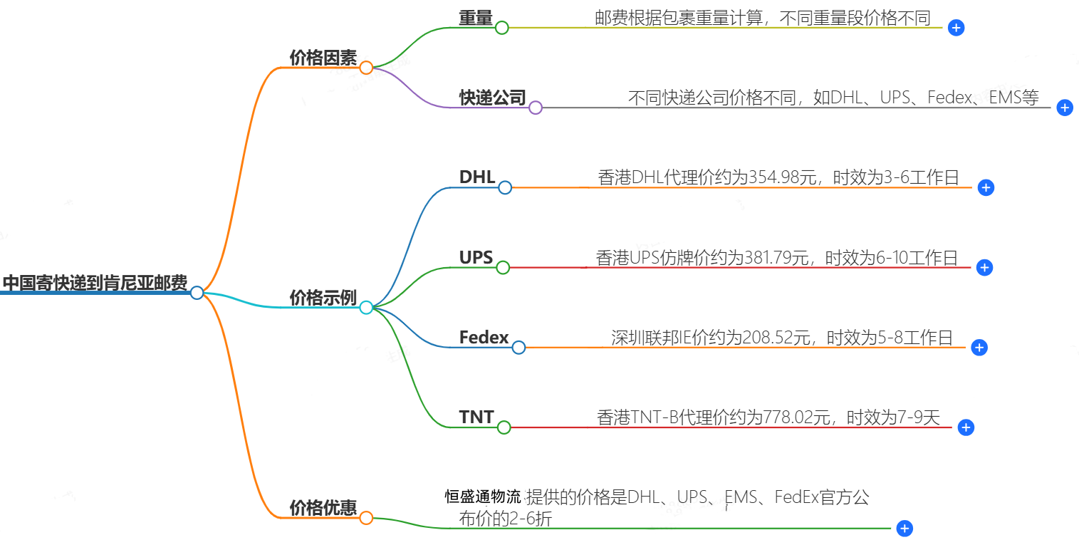 中國到肯尼亞寄快遞多少錢