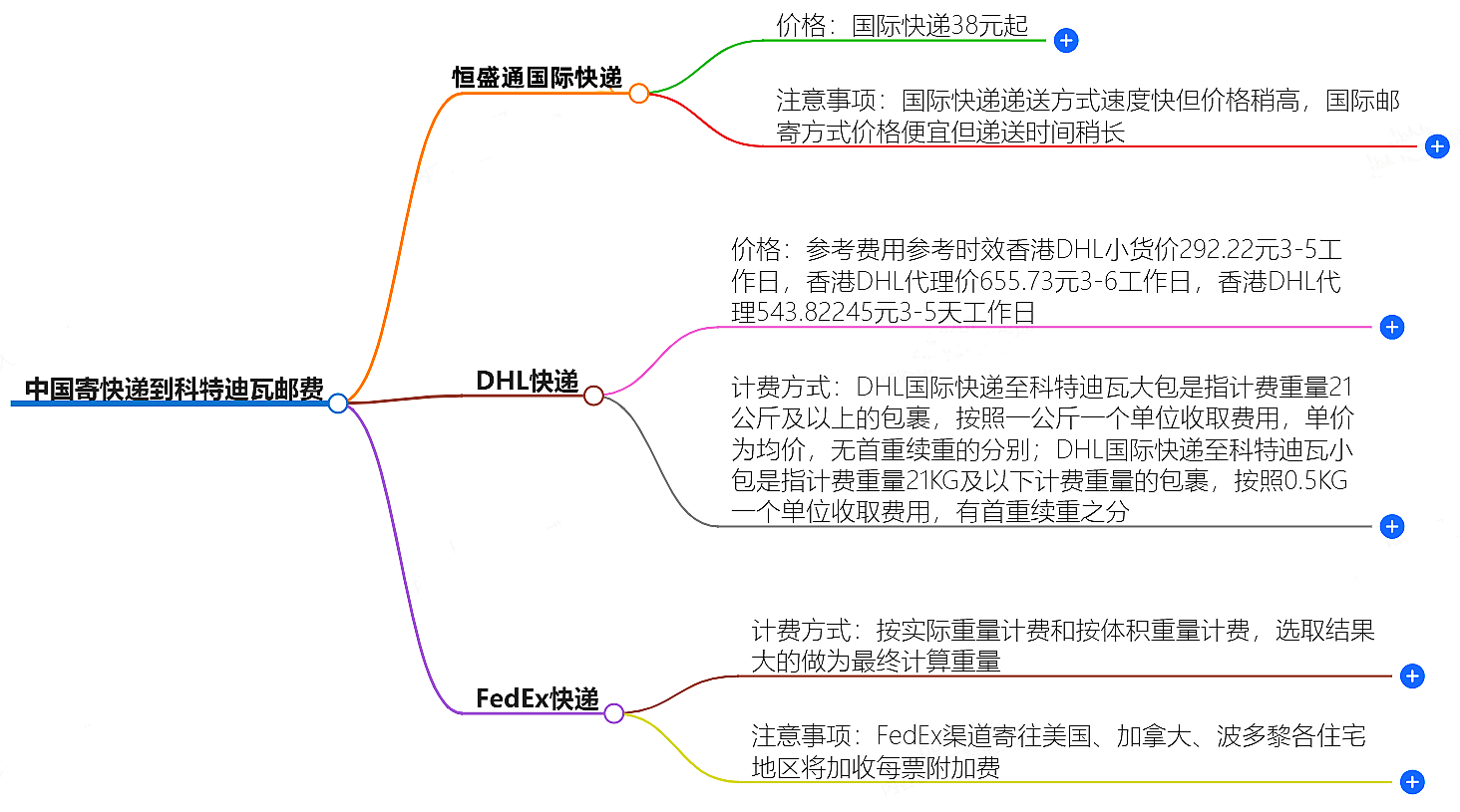 中國到科特迪瓦寄快遞多少錢