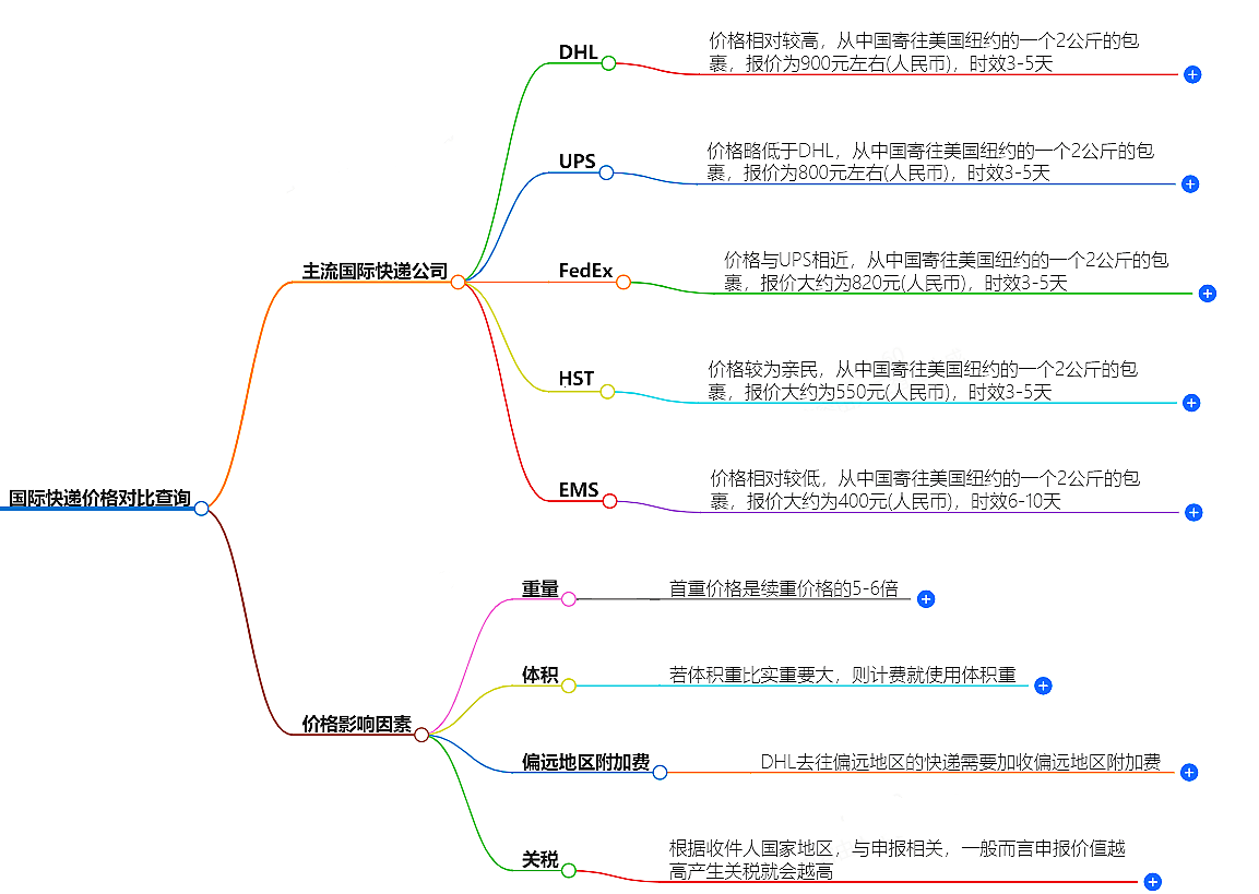 國際快遞價格查詢