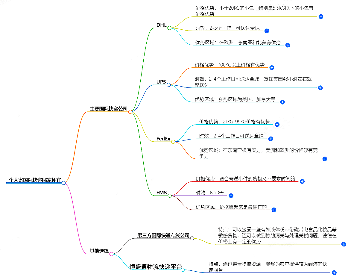 個(gè)人寄國(guó)際快遞