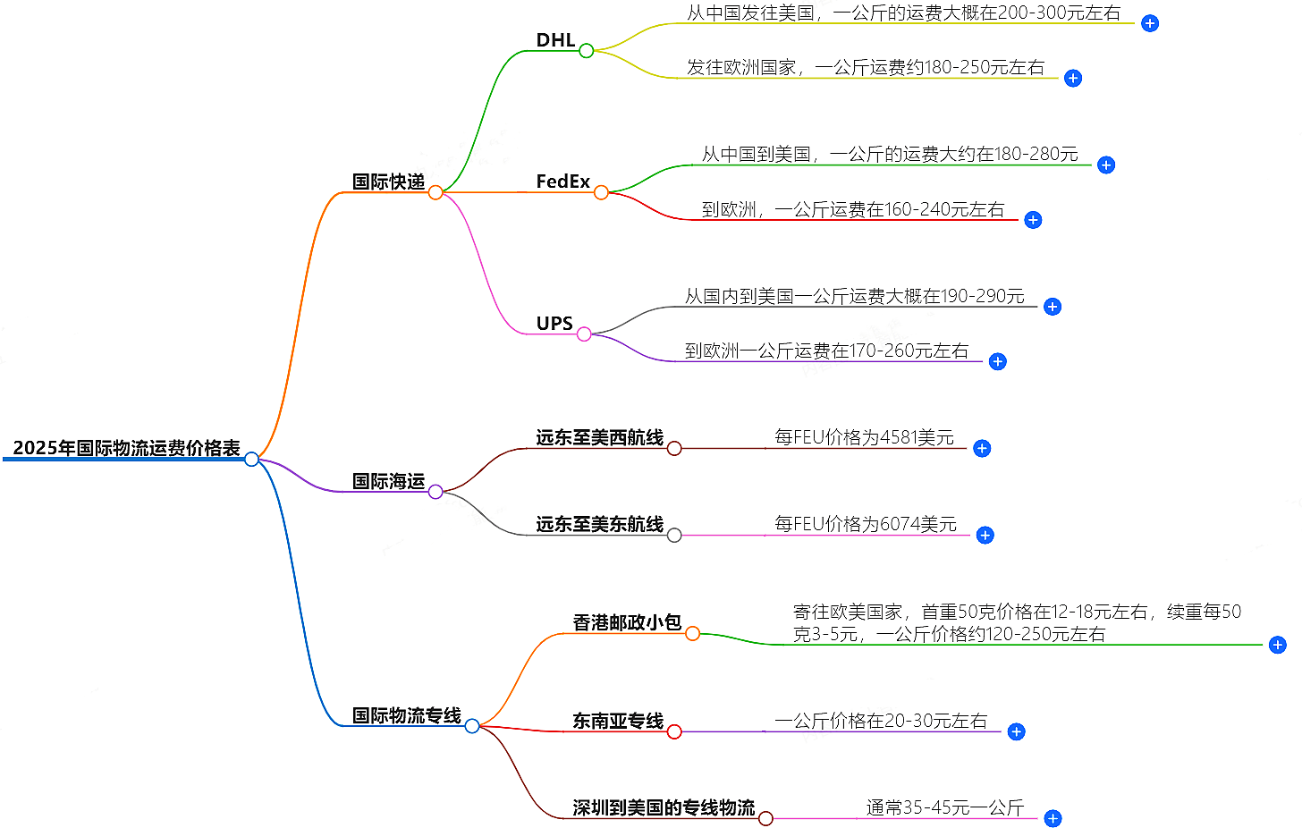 國際物流運(yùn)費(fèi)價(jià)格表