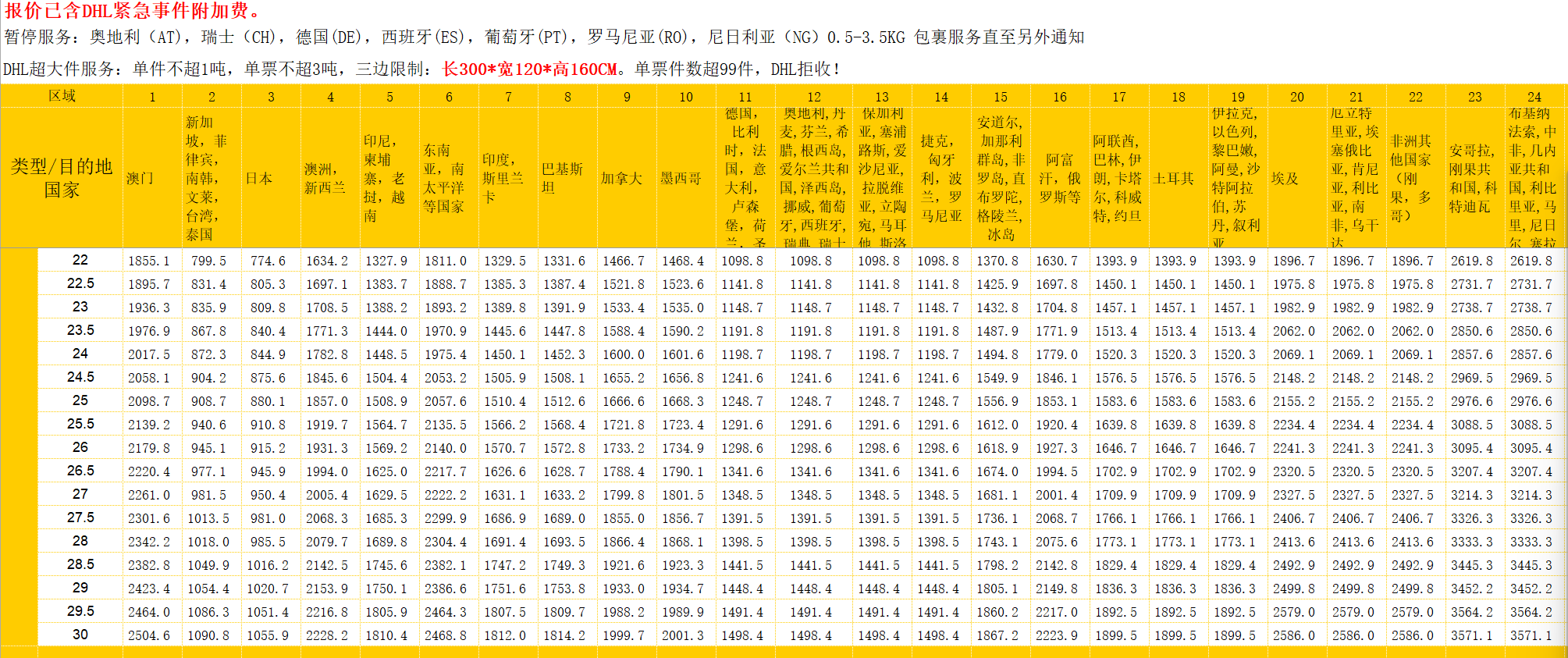 DHL國際快遞運費價格表