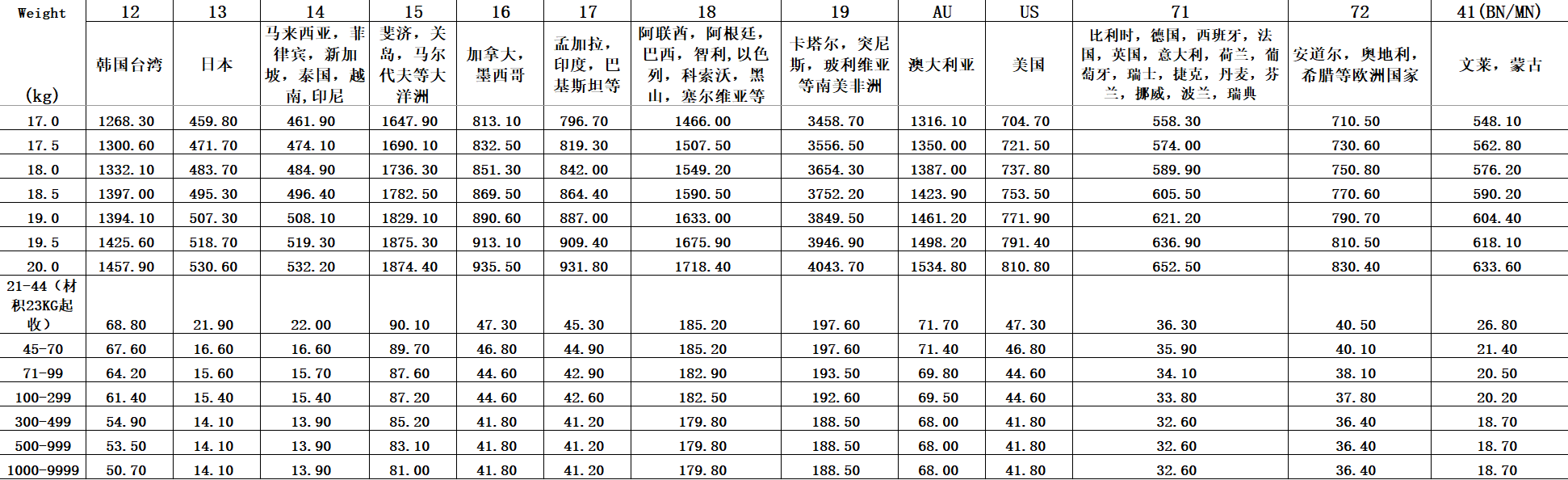 UPS國際快遞運費價格表